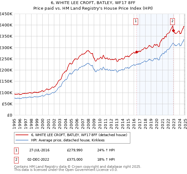 6, WHITE LEE CROFT, BATLEY, WF17 8FF: Price paid vs HM Land Registry's House Price Index