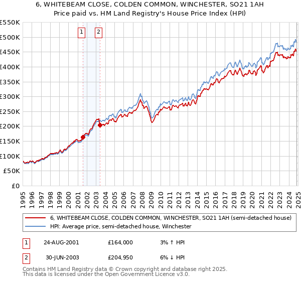 6, WHITEBEAM CLOSE, COLDEN COMMON, WINCHESTER, SO21 1AH: Price paid vs HM Land Registry's House Price Index