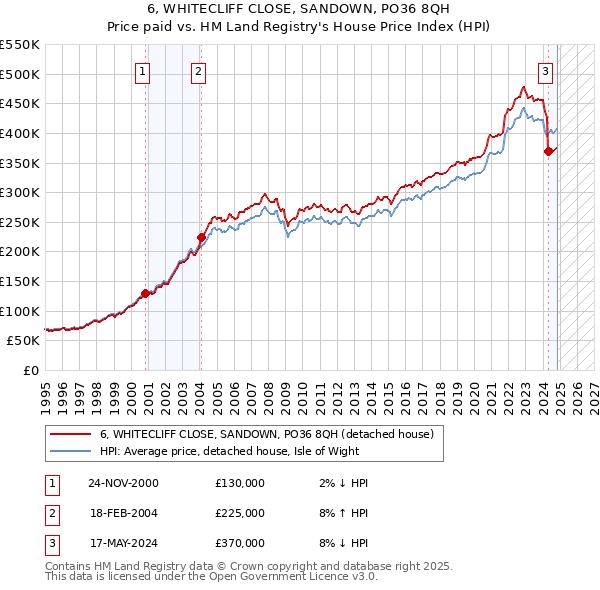 6, WHITECLIFF CLOSE, SANDOWN, PO36 8QH: Price paid vs HM Land Registry's House Price Index