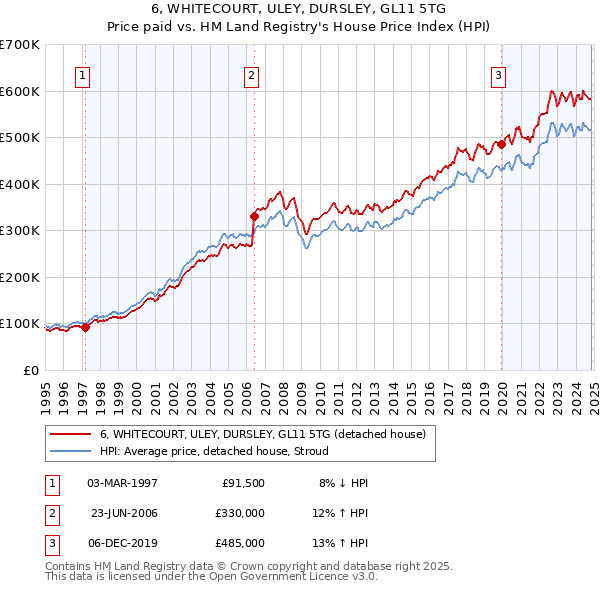 6, WHITECOURT, ULEY, DURSLEY, GL11 5TG: Price paid vs HM Land Registry's House Price Index