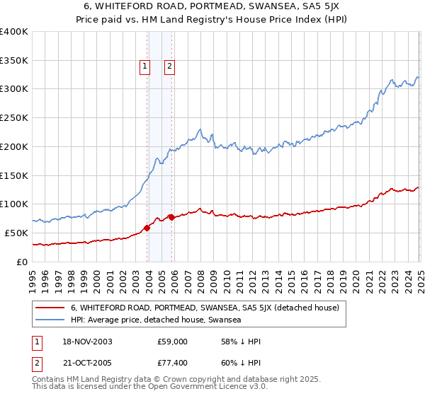 6, WHITEFORD ROAD, PORTMEAD, SWANSEA, SA5 5JX: Price paid vs HM Land Registry's House Price Index