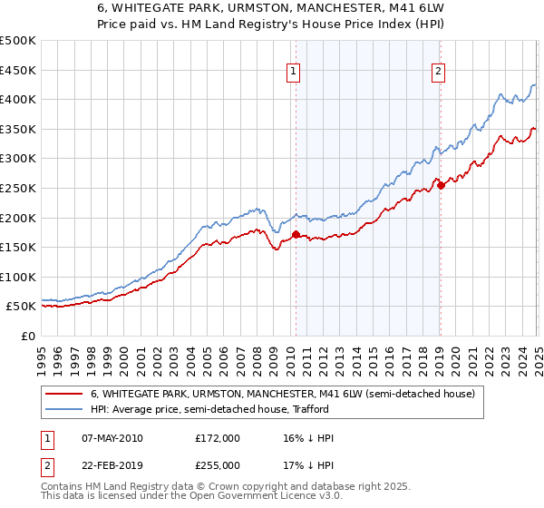 6, WHITEGATE PARK, URMSTON, MANCHESTER, M41 6LW: Price paid vs HM Land Registry's House Price Index