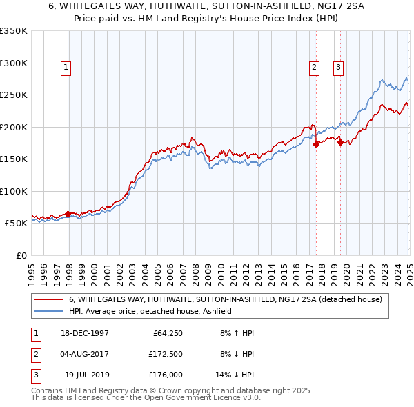 6, WHITEGATES WAY, HUTHWAITE, SUTTON-IN-ASHFIELD, NG17 2SA: Price paid vs HM Land Registry's House Price Index