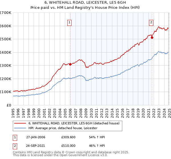 6, WHITEHALL ROAD, LEICESTER, LE5 6GH: Price paid vs HM Land Registry's House Price Index