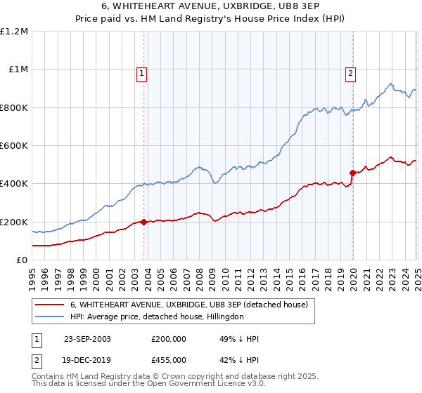 6, WHITEHEART AVENUE, UXBRIDGE, UB8 3EP: Price paid vs HM Land Registry's House Price Index