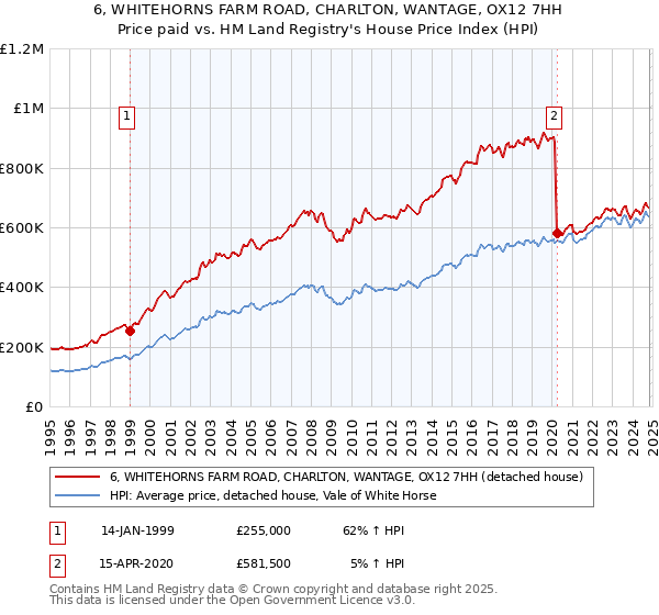 6, WHITEHORNS FARM ROAD, CHARLTON, WANTAGE, OX12 7HH: Price paid vs HM Land Registry's House Price Index