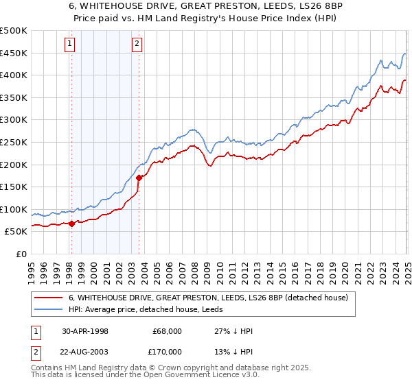 6, WHITEHOUSE DRIVE, GREAT PRESTON, LEEDS, LS26 8BP: Price paid vs HM Land Registry's House Price Index