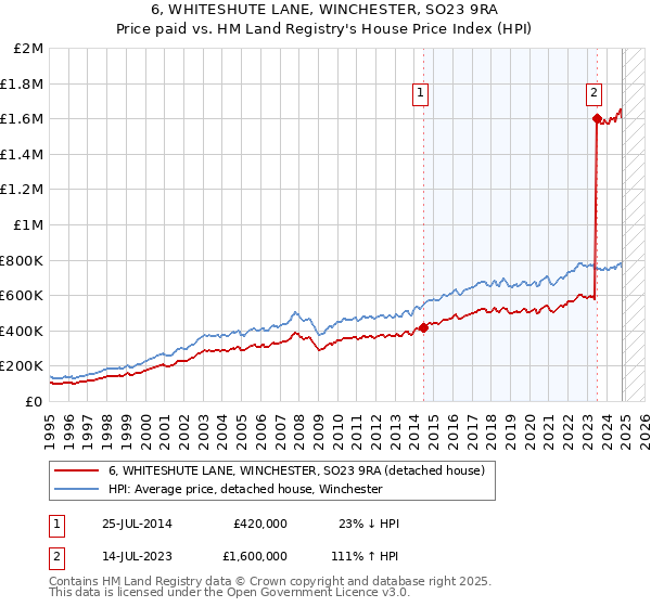 6, WHITESHUTE LANE, WINCHESTER, SO23 9RA: Price paid vs HM Land Registry's House Price Index