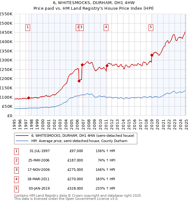 6, WHITESMOCKS, DURHAM, DH1 4HW: Price paid vs HM Land Registry's House Price Index