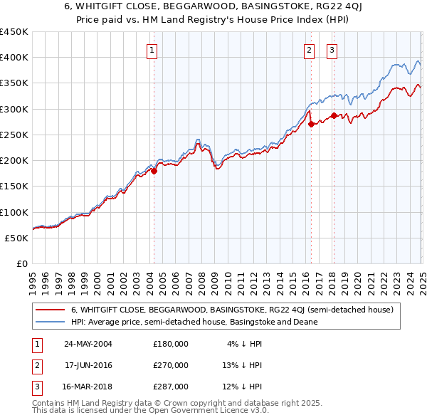 6, WHITGIFT CLOSE, BEGGARWOOD, BASINGSTOKE, RG22 4QJ: Price paid vs HM Land Registry's House Price Index