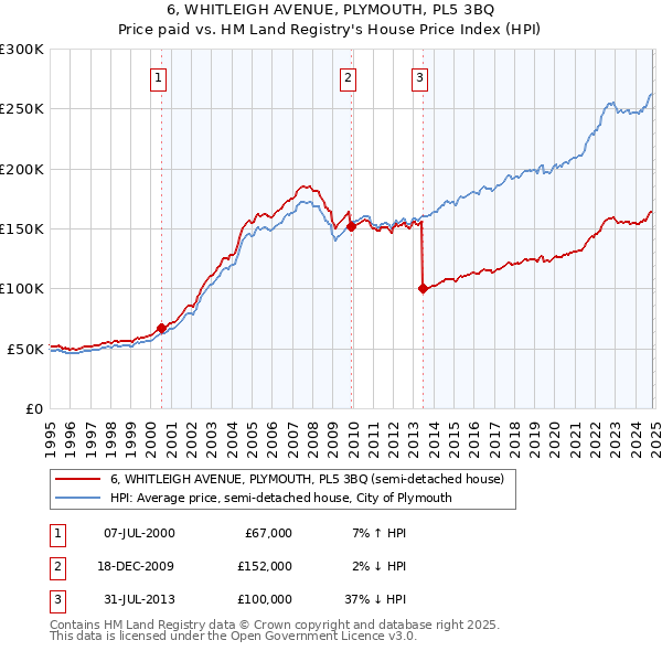 6, WHITLEIGH AVENUE, PLYMOUTH, PL5 3BQ: Price paid vs HM Land Registry's House Price Index