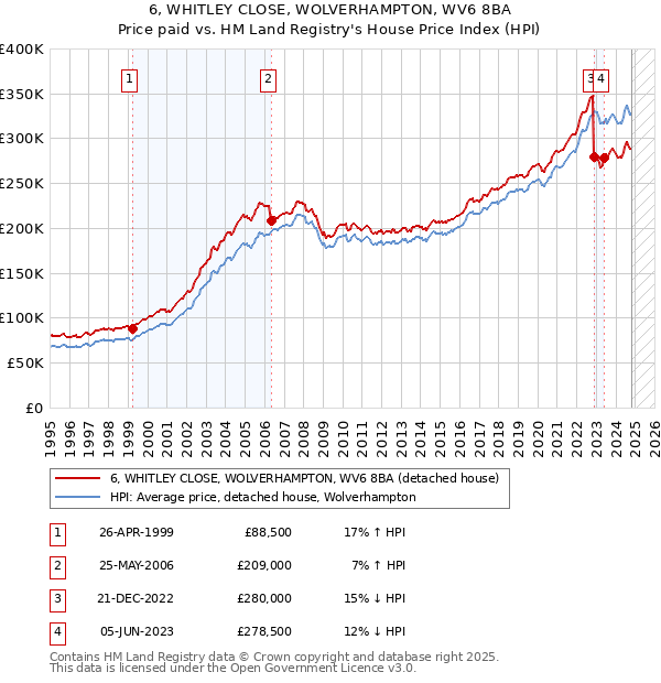 6, WHITLEY CLOSE, WOLVERHAMPTON, WV6 8BA: Price paid vs HM Land Registry's House Price Index