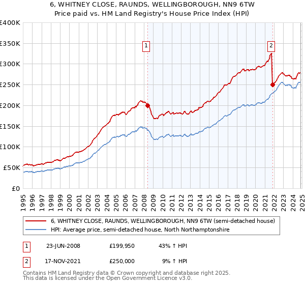 6, WHITNEY CLOSE, RAUNDS, WELLINGBOROUGH, NN9 6TW: Price paid vs HM Land Registry's House Price Index