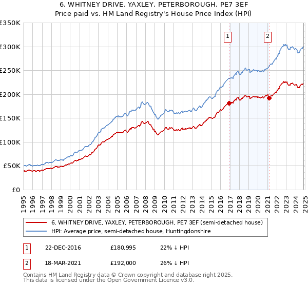 6, WHITNEY DRIVE, YAXLEY, PETERBOROUGH, PE7 3EF: Price paid vs HM Land Registry's House Price Index