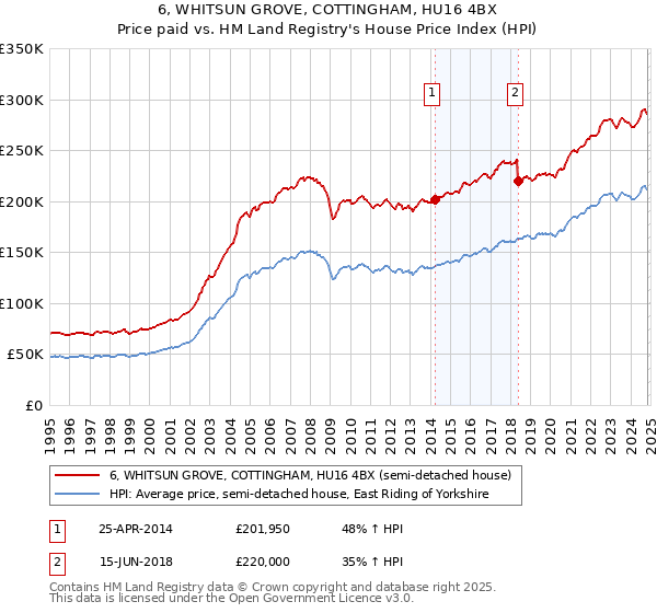 6, WHITSUN GROVE, COTTINGHAM, HU16 4BX: Price paid vs HM Land Registry's House Price Index