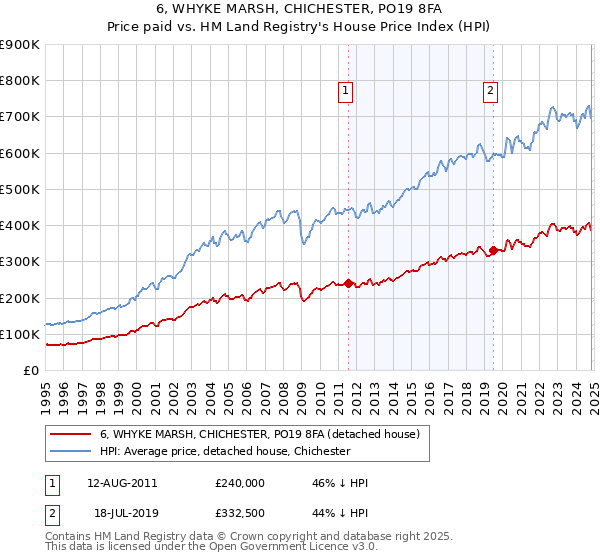 6, WHYKE MARSH, CHICHESTER, PO19 8FA: Price paid vs HM Land Registry's House Price Index