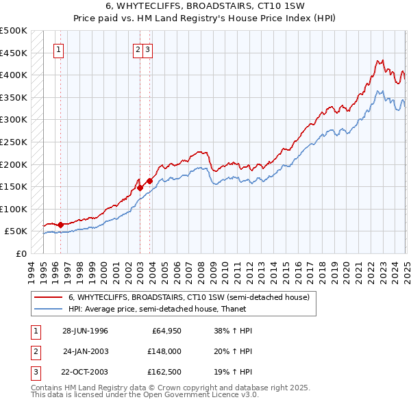 6, WHYTECLIFFS, BROADSTAIRS, CT10 1SW: Price paid vs HM Land Registry's House Price Index