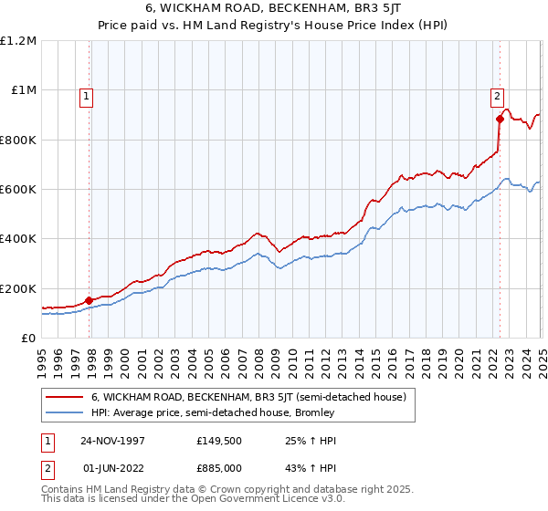 6, WICKHAM ROAD, BECKENHAM, BR3 5JT: Price paid vs HM Land Registry's House Price Index