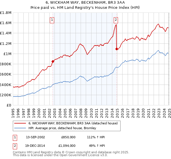 6, WICKHAM WAY, BECKENHAM, BR3 3AA: Price paid vs HM Land Registry's House Price Index