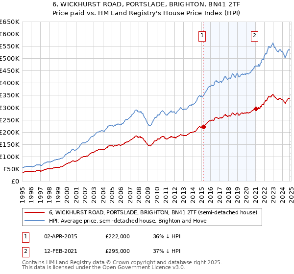 6, WICKHURST ROAD, PORTSLADE, BRIGHTON, BN41 2TF: Price paid vs HM Land Registry's House Price Index