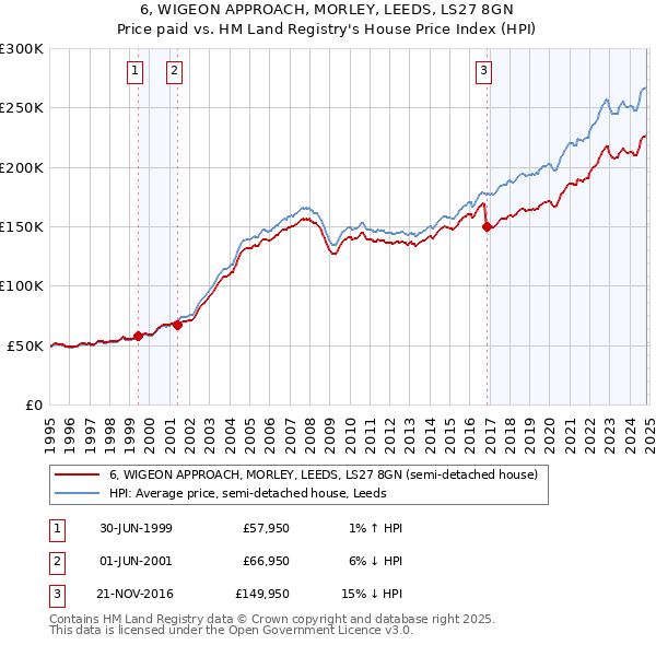 6, WIGEON APPROACH, MORLEY, LEEDS, LS27 8GN: Price paid vs HM Land Registry's House Price Index