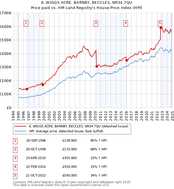 6, WIGGS ACRE, BARNBY, BECCLES, NR34 7QU: Price paid vs HM Land Registry's House Price Index