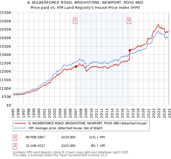 6, WILBERFORCE ROAD, BRIGHSTONE, NEWPORT, PO30 4BD: Price paid vs HM Land Registry's House Price Index