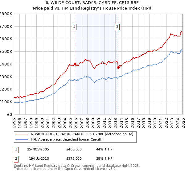 6, WILDE COURT, RADYR, CARDIFF, CF15 8BF: Price paid vs HM Land Registry's House Price Index