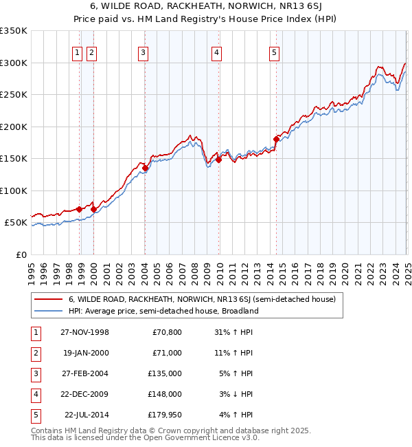 6, WILDE ROAD, RACKHEATH, NORWICH, NR13 6SJ: Price paid vs HM Land Registry's House Price Index