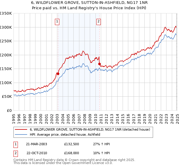 6, WILDFLOWER GROVE, SUTTON-IN-ASHFIELD, NG17 1NR: Price paid vs HM Land Registry's House Price Index