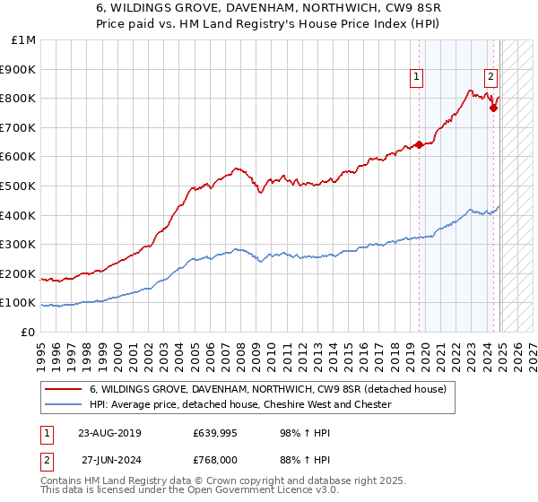 6, WILDINGS GROVE, DAVENHAM, NORTHWICH, CW9 8SR: Price paid vs HM Land Registry's House Price Index