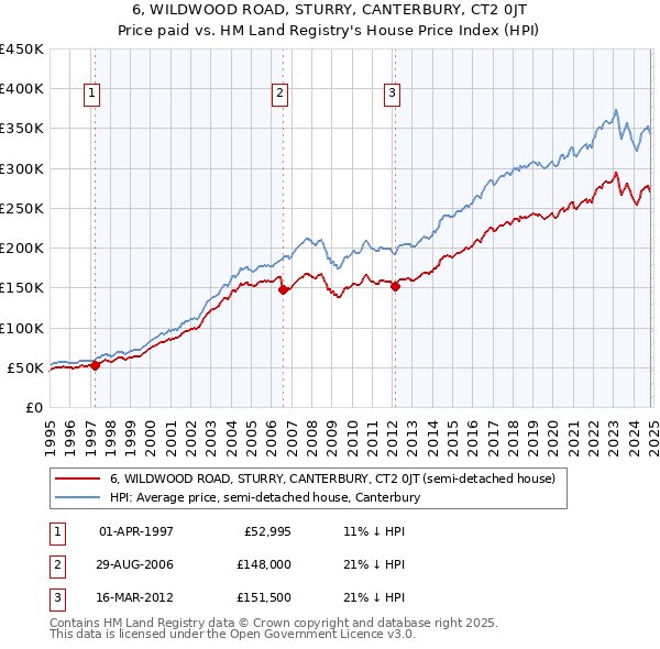 6, WILDWOOD ROAD, STURRY, CANTERBURY, CT2 0JT: Price paid vs HM Land Registry's House Price Index