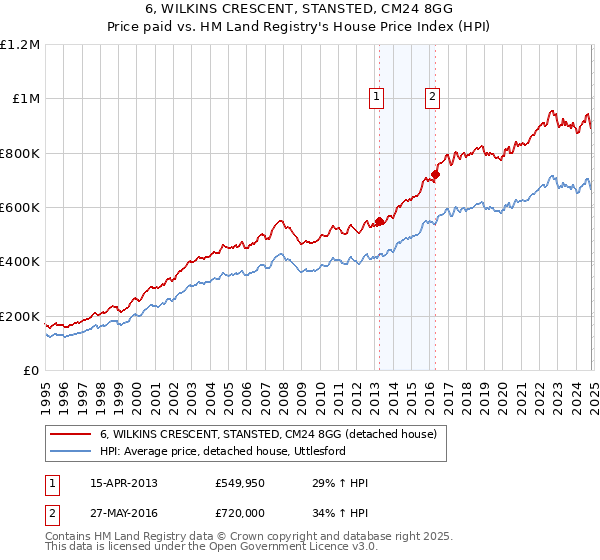 6, WILKINS CRESCENT, STANSTED, CM24 8GG: Price paid vs HM Land Registry's House Price Index