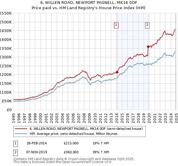 6, WILLEN ROAD, NEWPORT PAGNELL, MK16 0DF: Price paid vs HM Land Registry's House Price Index