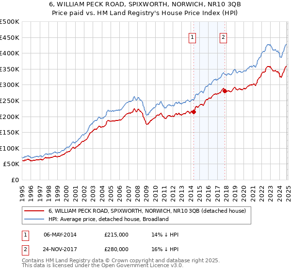 6, WILLIAM PECK ROAD, SPIXWORTH, NORWICH, NR10 3QB: Price paid vs HM Land Registry's House Price Index