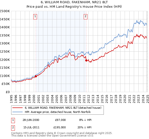 6, WILLIAM ROAD, FAKENHAM, NR21 8LT: Price paid vs HM Land Registry's House Price Index