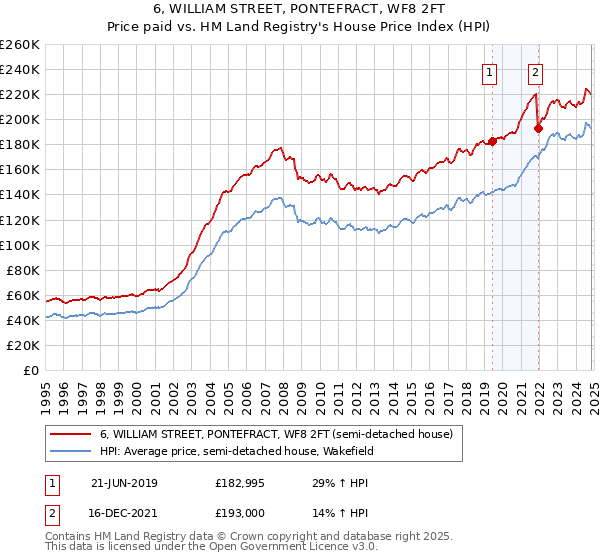 6, WILLIAM STREET, PONTEFRACT, WF8 2FT: Price paid vs HM Land Registry's House Price Index