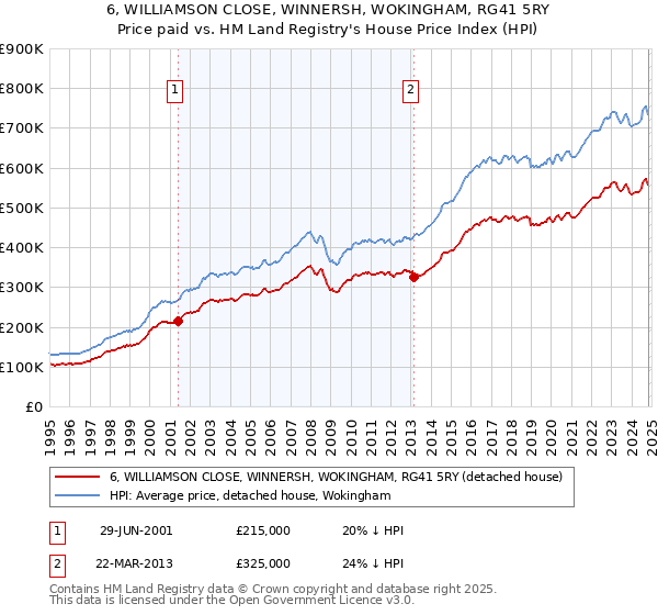 6, WILLIAMSON CLOSE, WINNERSH, WOKINGHAM, RG41 5RY: Price paid vs HM Land Registry's House Price Index