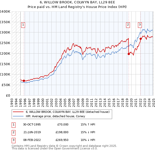 6, WILLOW BROOK, COLWYN BAY, LL29 8EE: Price paid vs HM Land Registry's House Price Index