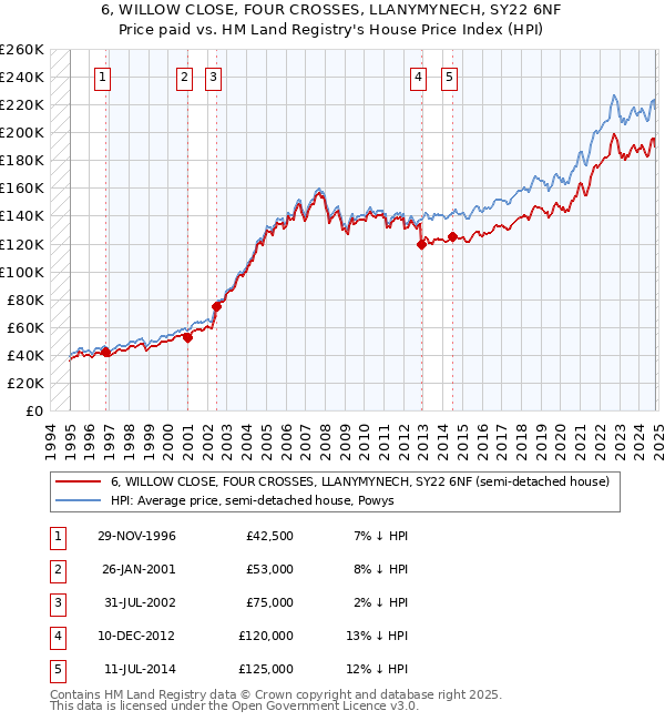 6, WILLOW CLOSE, FOUR CROSSES, LLANYMYNECH, SY22 6NF: Price paid vs HM Land Registry's House Price Index