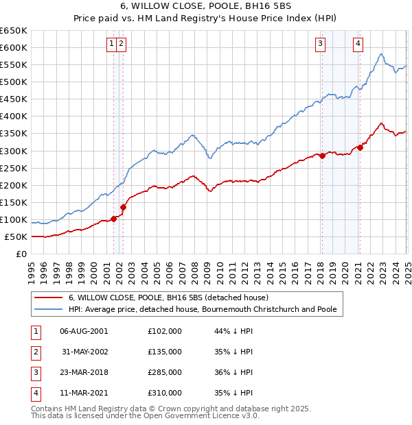 6, WILLOW CLOSE, POOLE, BH16 5BS: Price paid vs HM Land Registry's House Price Index