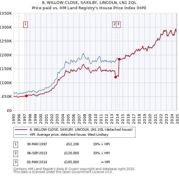 6, WILLOW CLOSE, SAXILBY, LINCOLN, LN1 2QL: Price paid vs HM Land Registry's House Price Index