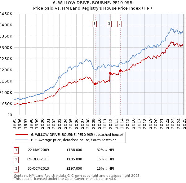 6, WILLOW DRIVE, BOURNE, PE10 9SR: Price paid vs HM Land Registry's House Price Index