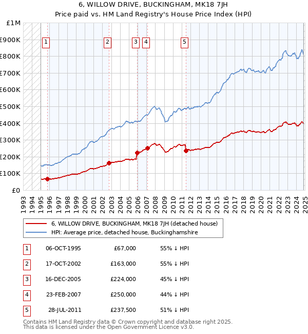 6, WILLOW DRIVE, BUCKINGHAM, MK18 7JH: Price paid vs HM Land Registry's House Price Index