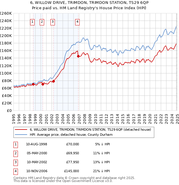 6, WILLOW DRIVE, TRIMDON, TRIMDON STATION, TS29 6QP: Price paid vs HM Land Registry's House Price Index