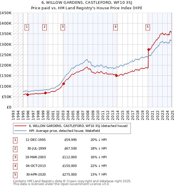 6, WILLOW GARDENS, CASTLEFORD, WF10 3SJ: Price paid vs HM Land Registry's House Price Index