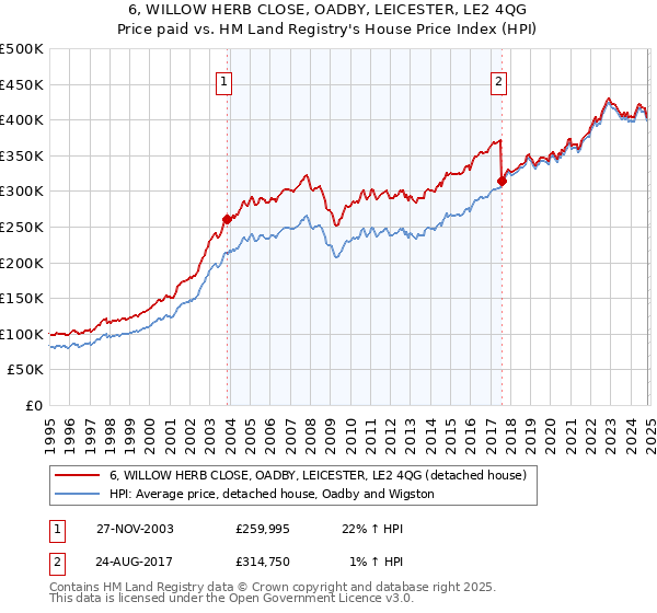 6, WILLOW HERB CLOSE, OADBY, LEICESTER, LE2 4QG: Price paid vs HM Land Registry's House Price Index