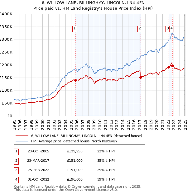 6, WILLOW LANE, BILLINGHAY, LINCOLN, LN4 4FN: Price paid vs HM Land Registry's House Price Index