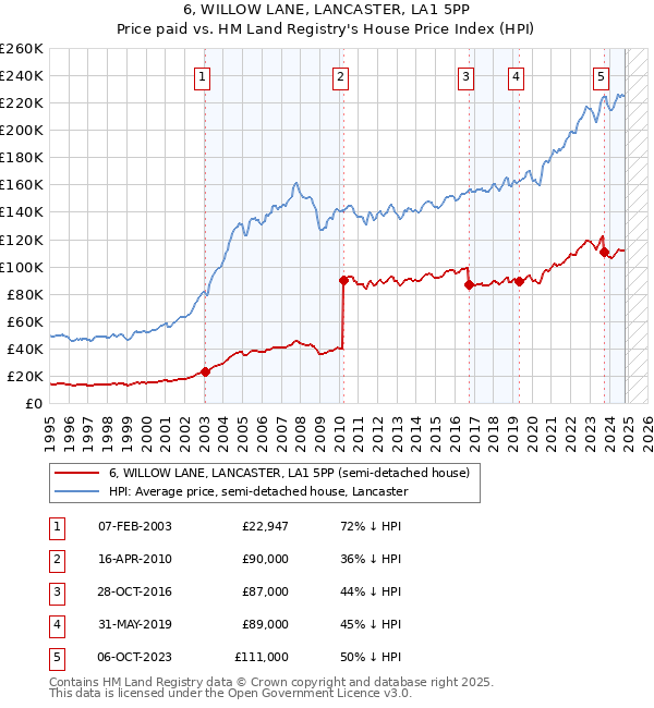 6, WILLOW LANE, LANCASTER, LA1 5PP: Price paid vs HM Land Registry's House Price Index