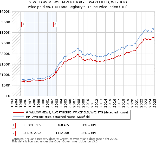 6, WILLOW MEWS, ALVERTHORPE, WAKEFIELD, WF2 9TG: Price paid vs HM Land Registry's House Price Index